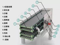 振動篩噪音太大、揚塵問題嚴重，不夠環(huán)保怎么辦？